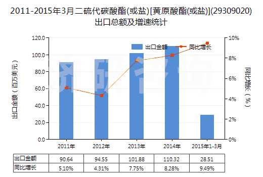 2011-2015年3月二硫代碳酸酯(或鹽)[黃原酸酯(或鹽)](29309020)出口總額及增速統(tǒng)計(jì)